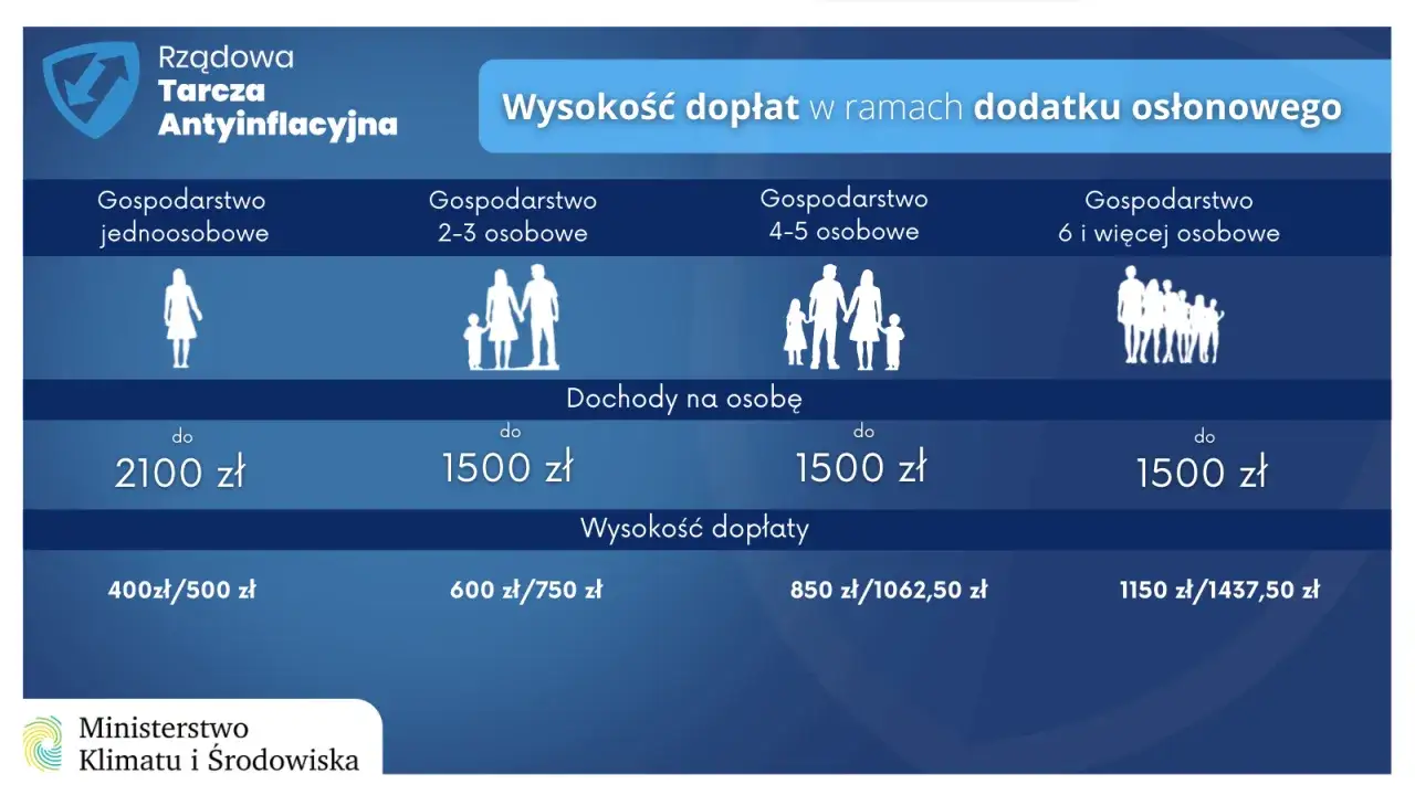 Tabela pokazuje wysokość dopłat w ramach dodatku osłonowego dla gospodarstw o różnej liczbie osób i dochodach na osobę.