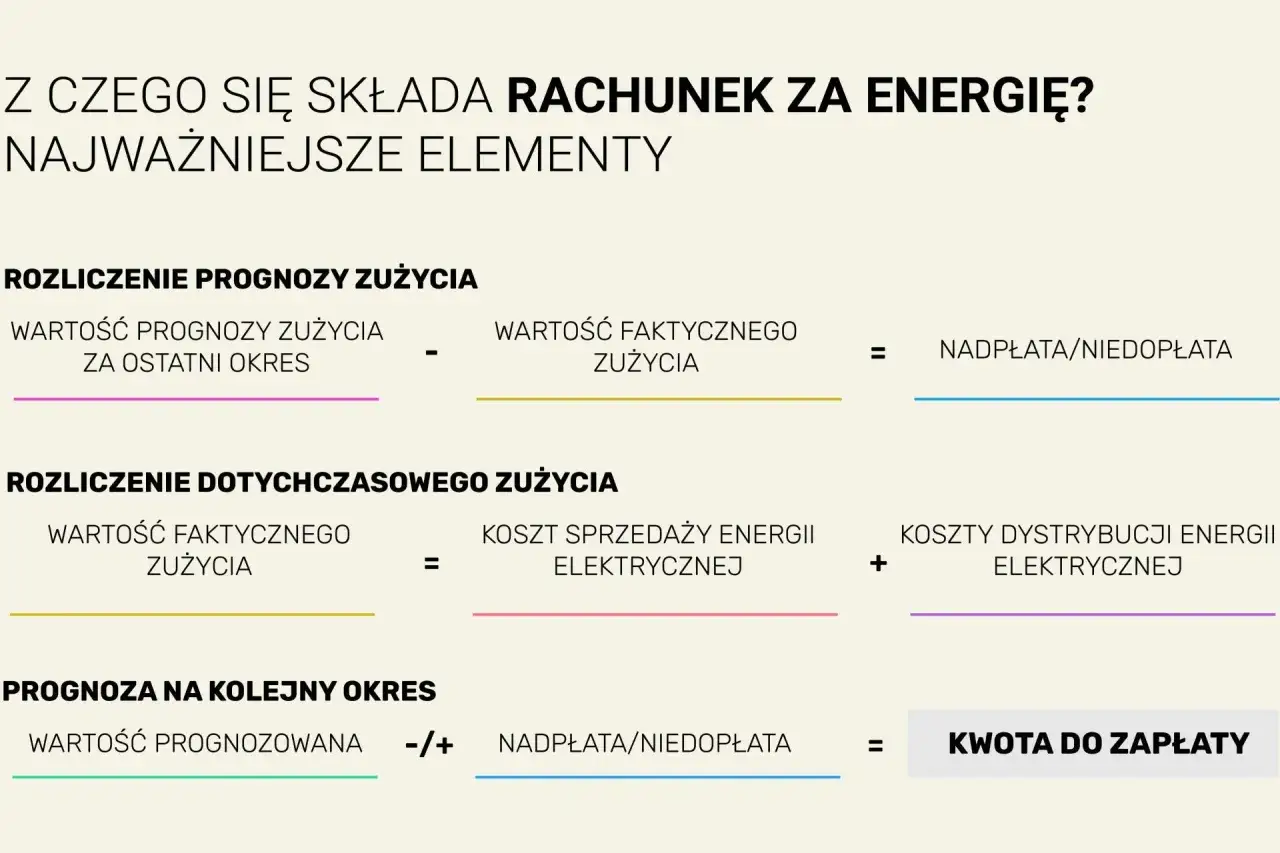 Schemat rozliczenia prognozy i faktycznego zużycia energii elektrycznej, pokazujący elementy składowe rachunku za prąd.