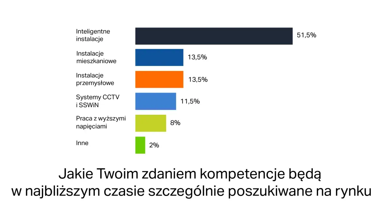 Wykres słupkowy pokazuje, że technik elektryk z wiedzą o inteligentnych instalacjach jest najbardziej poszukiwany (51,5%).