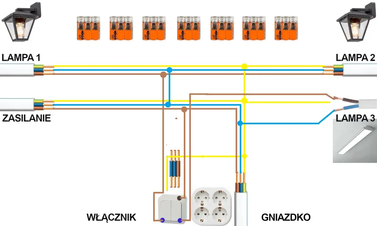 Schemat instalacji elektrycznej: zasilanie, lampy, gniazdko i włącznik. Widoczne kolory kabli w gniazdku: brązowy, niebieski, żółto-zielony.