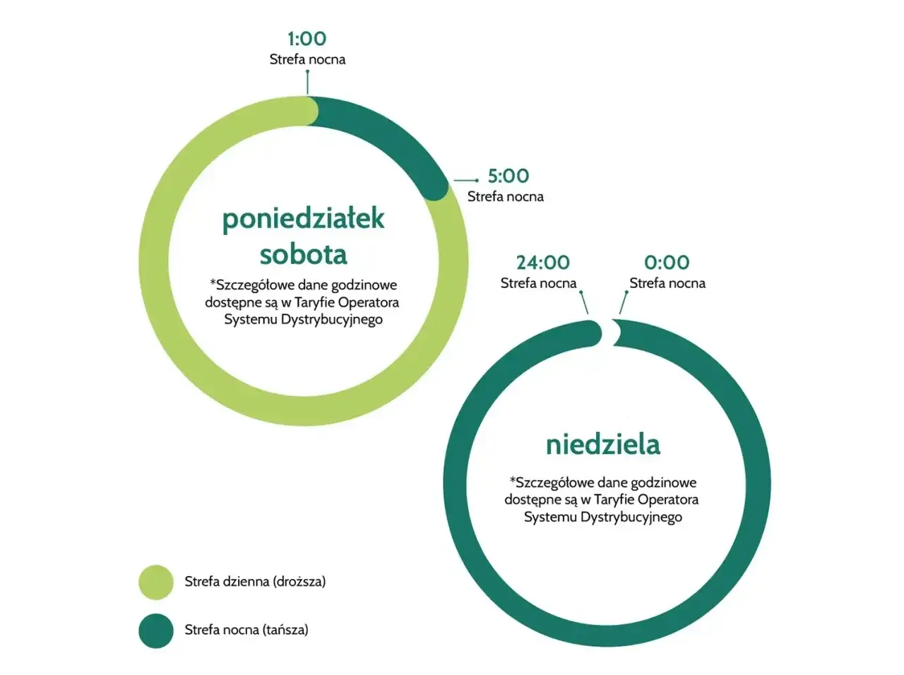 Grafika przedstawia podział na strefy dzienne i nocne dla taryfy PGE. W poniedziałek i sobotę strefa nocna trwa od 1:00 do 5:00. W niedzielę strefa nocna trwa od 24:00 do 0:00.