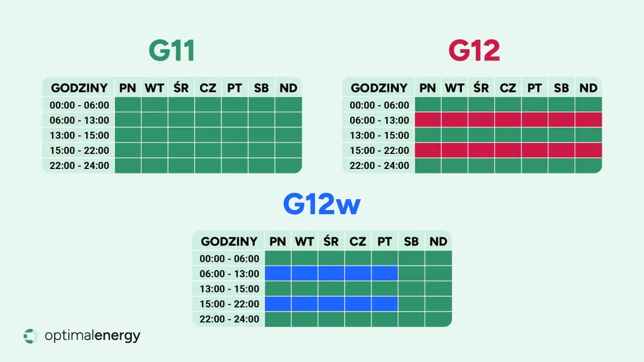 Taryfy prądu G11, G12, G12w. Wybierz najtańszego dostawcę prądu, sprawdzając godziny i dni tygodnia.