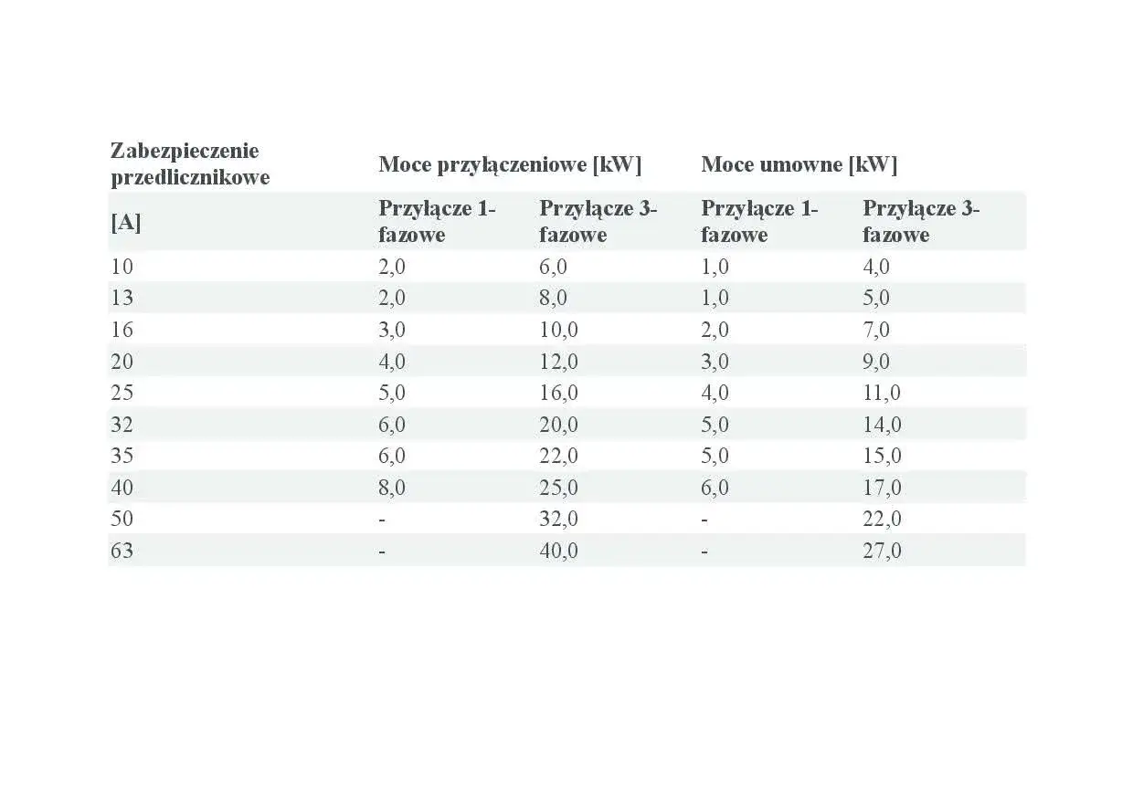 Tabela pokazuje, jaka moc przyłączeniowa do domu jednorodzinnego jest potrzebna, zależnie od zabezpieczenia i rodzaju przyłącza.