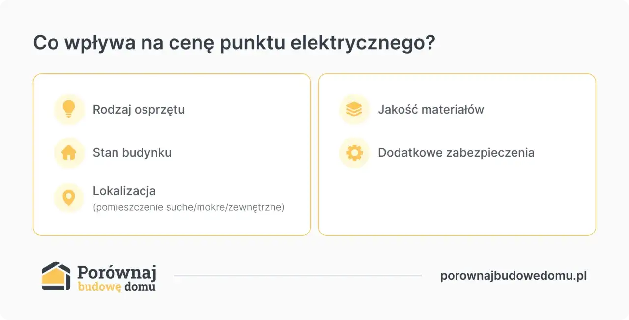 Czynniki wpływające na to, ile elektryk bierze od punktu: rodzaj osprzętu, stan budynku, lokalizacja, jakość materiałów i dodatkowe zabezpieczenia.