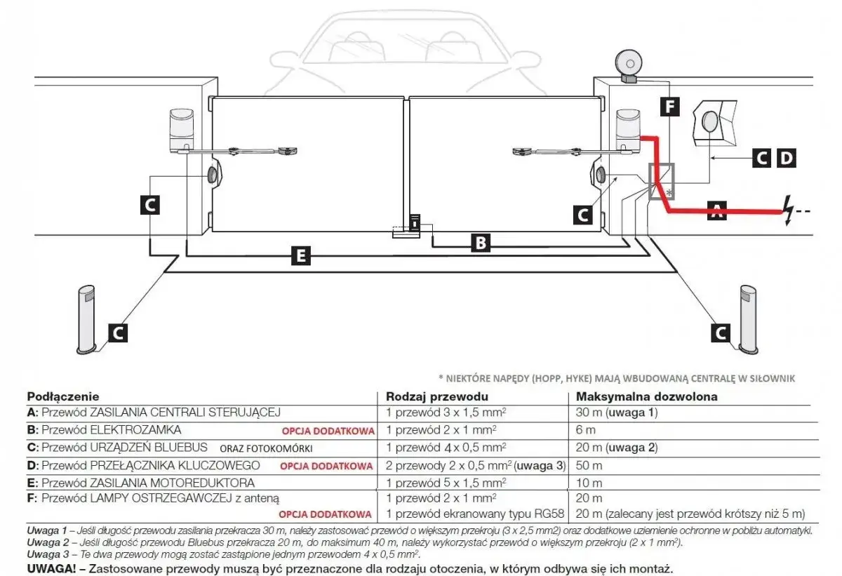 Schemat podłączenia napędu do bramy dwuskrzydłowej. Instrukcja pokazuje przewody zasilania, fotokomórki, lampę ostrzegawczą i elektrozamek.