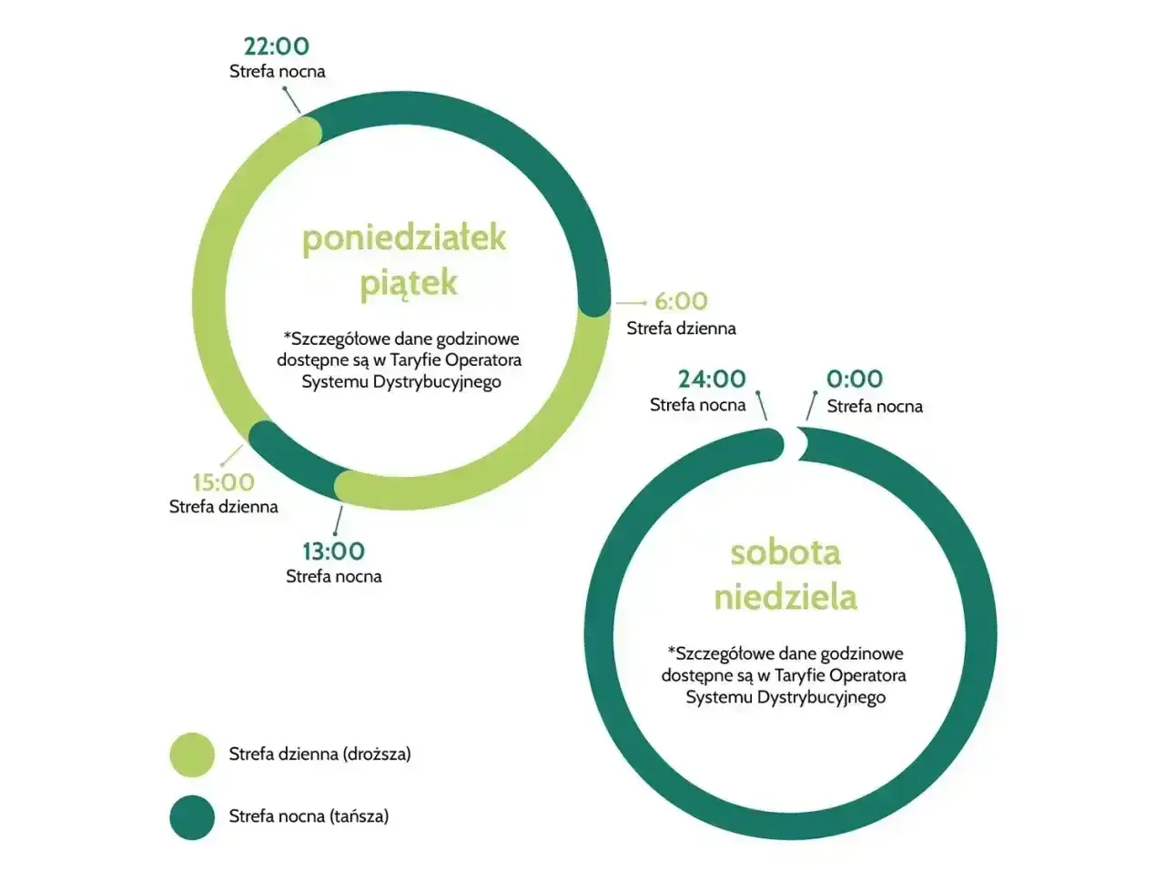 Grafika przedstawia taryfę g13: w dni powszednie strefa dzienna (droższa) trwa od 6:00 do 15:00, a nocna (tańsza) od 15:00 do 6:00. W weekendy strefa nocna obowiązuje przez całą dobę.