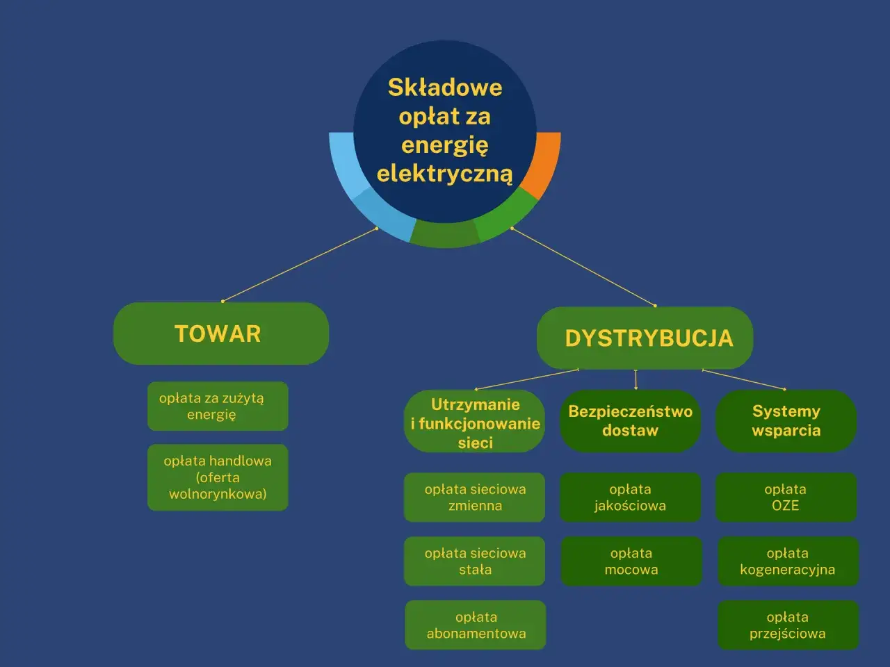 Schemat pokazuje, jak składają się opłaty za energię elektryczną. Zrozumienie tych elementów pomoże odpowiedzieć na pytanie, ile kosztuje 1 kWh.