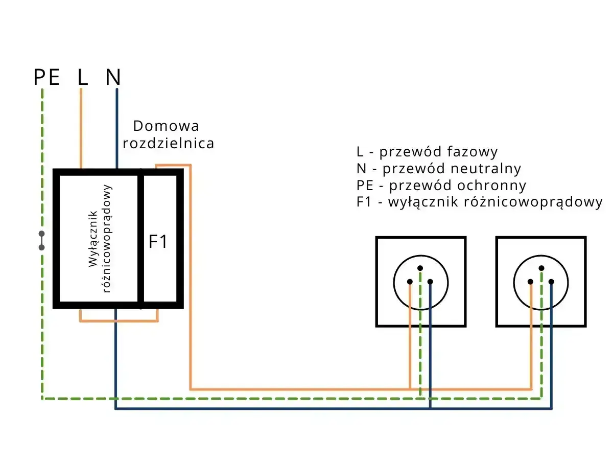 Schemat instalacji elektrycznej z wyłącznikiem różnicowoprądowym (gfci) w domowej rozdzielnicy, chroniącym dwa gniazda.