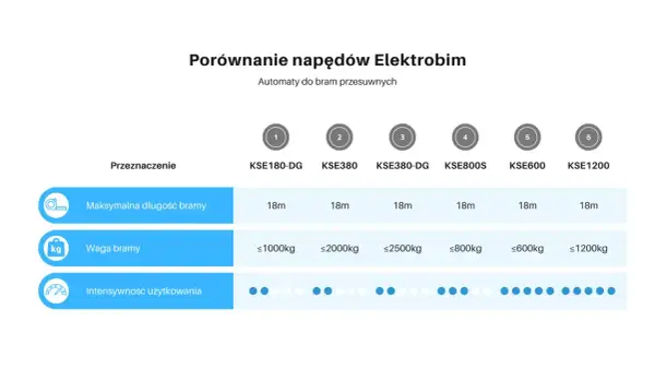 Tabela porównuje napędy do bram przesuwnych Elektrobim, pomagając wybrać odpowiedni napęd, uwzględniając wagę i długość bramy.