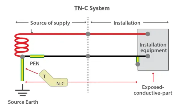 Schemat systemu TN-C: przewód fazowy (L) i wspólny przewód ochronno-neutralny (PEN) od źródła zasilania do instalacji.