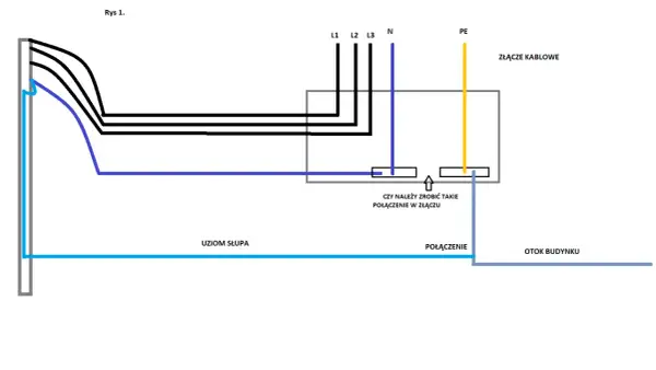 Schemat instalacji elektrycznej TNC: przewody fazowe L1, L2, L3, neutralny N i ochronny PE w złączu kablowym. Uziemienie słupa połączone z otokiem budynku.