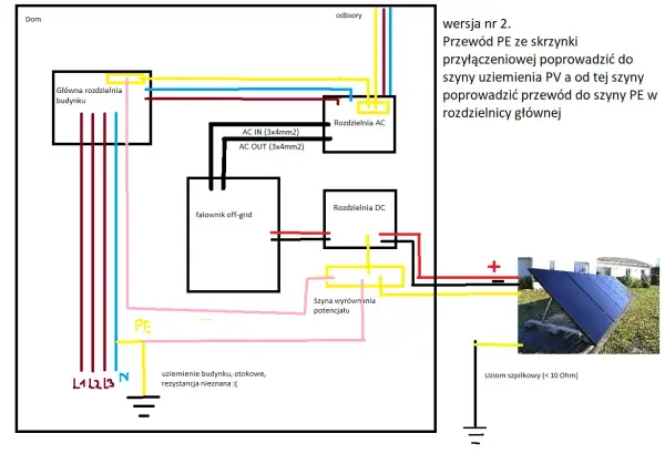 Schemat instalacji PV. Przewód PE ze skrzynki przyłączeniowej prowadzi do szyny uziemienia PV, a następnie do szyny PE w rozdzielnicy głównej.