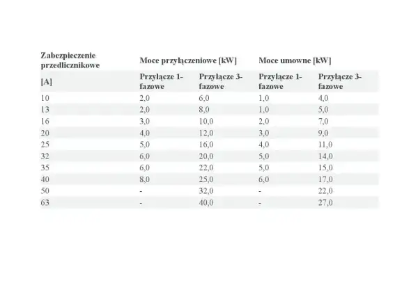 Tabela przedstawia moce przyłączeniowe i umowne dla różnych zabezpieczeń przedlicznikowych, zarówno dla przyłączy 1-fazowych, jak i 3-fazowych.