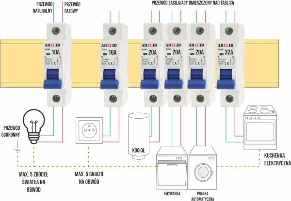 Schemat instalacji elektrycznej z wyłącznikami nadprądowymi typu B, chroniącymi obwody oświetlenia, gniazd, kotła, zmywarki, pralki i kuchenki.