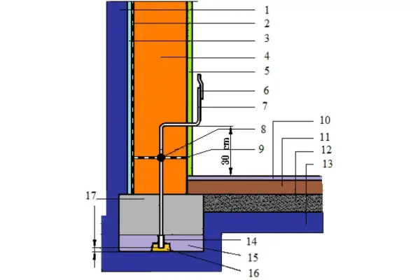 Schemat izolacji fundamentów z elementem odprowadzającym wilgoć, przypominającym instalację GFCI.