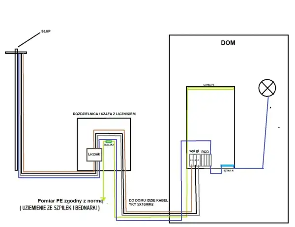 Schemat instalacji elektrycznej TN-S. Od słupa do rozdzielnicy z licznikiem, a następnie do domu z wyłącznikiem różnicowoprądowym (RCD) i oświetleniem.