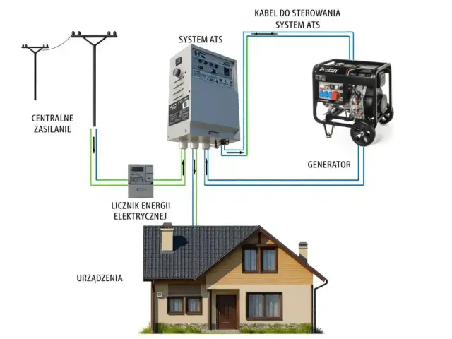 Schemat podłączenia agregatu prądotwórczego z systemem ATS, licznikiem energii i domowymi urządzeniami. Uziemienie agregatu zapewnia bezpieczeństwo.